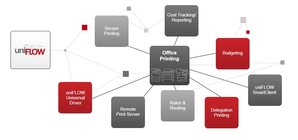 uniFLOW Print Infrastructure