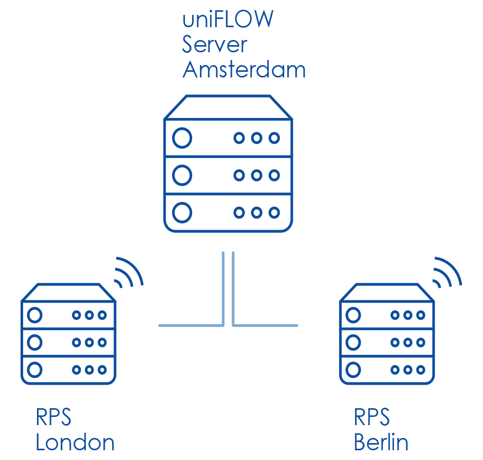 uniFLOW Remote Print Server