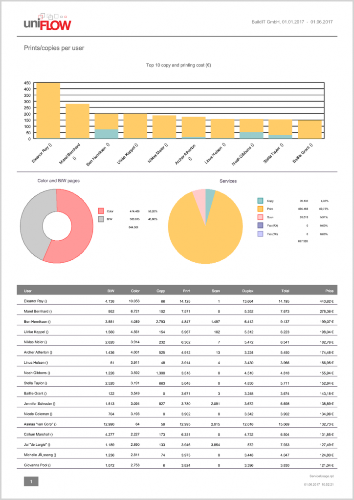 Office Printing Report