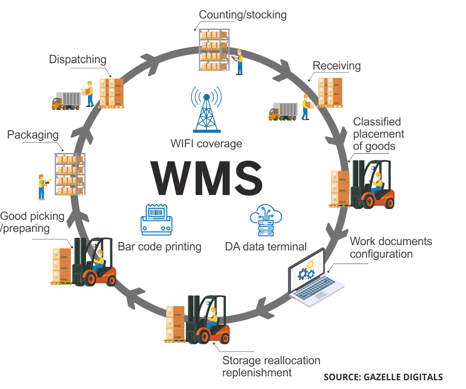 Warehouse Management System 1 1
