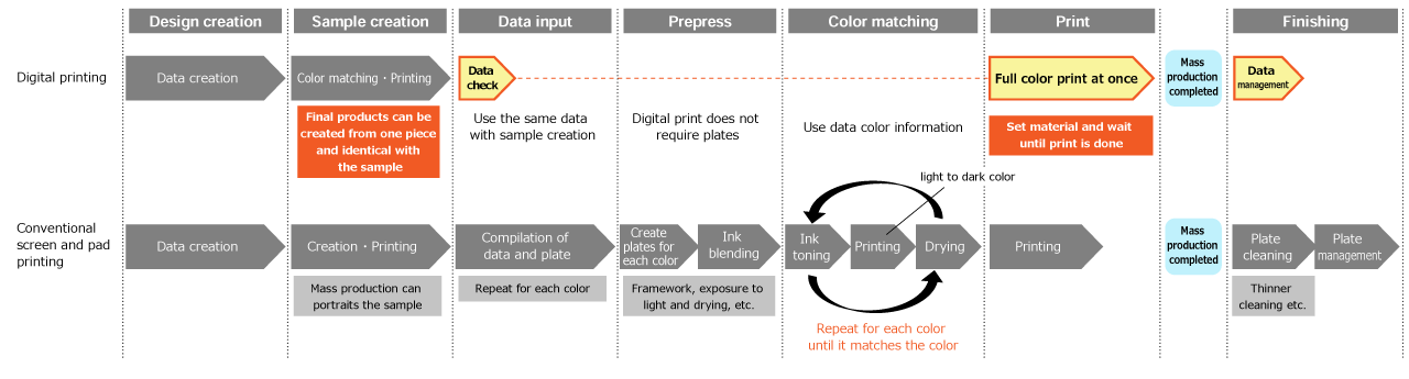Advantages of digital printing - PT. Samafitro - Surabaya | Pusat ...