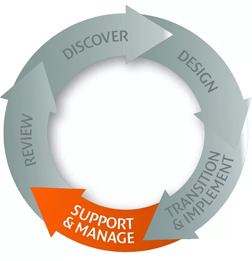 Managed Print Services Support & Manage
