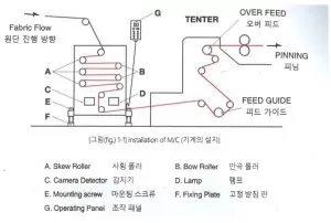 Daeil Weft Straightener Fabric Flow